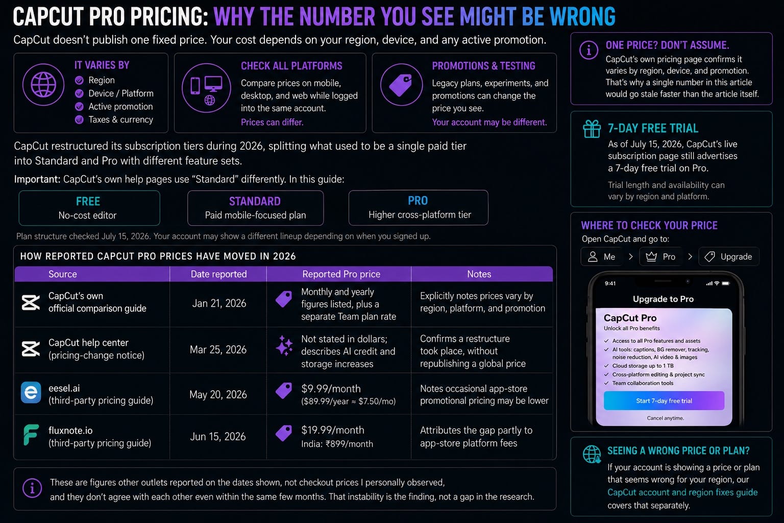 Why CapCut Pro's advertised price can be wrong