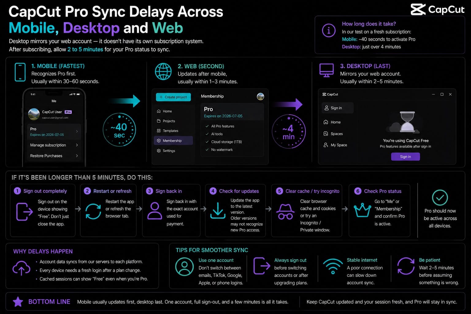 CapCut Pro sync delays across mobile, desktop and web