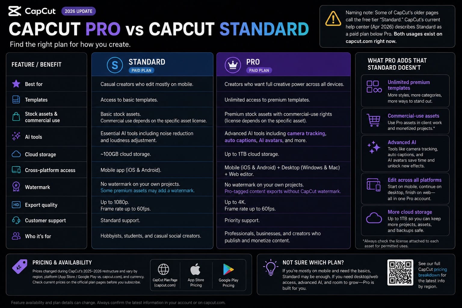 CapCut Pro vs CapCut Standard features compared