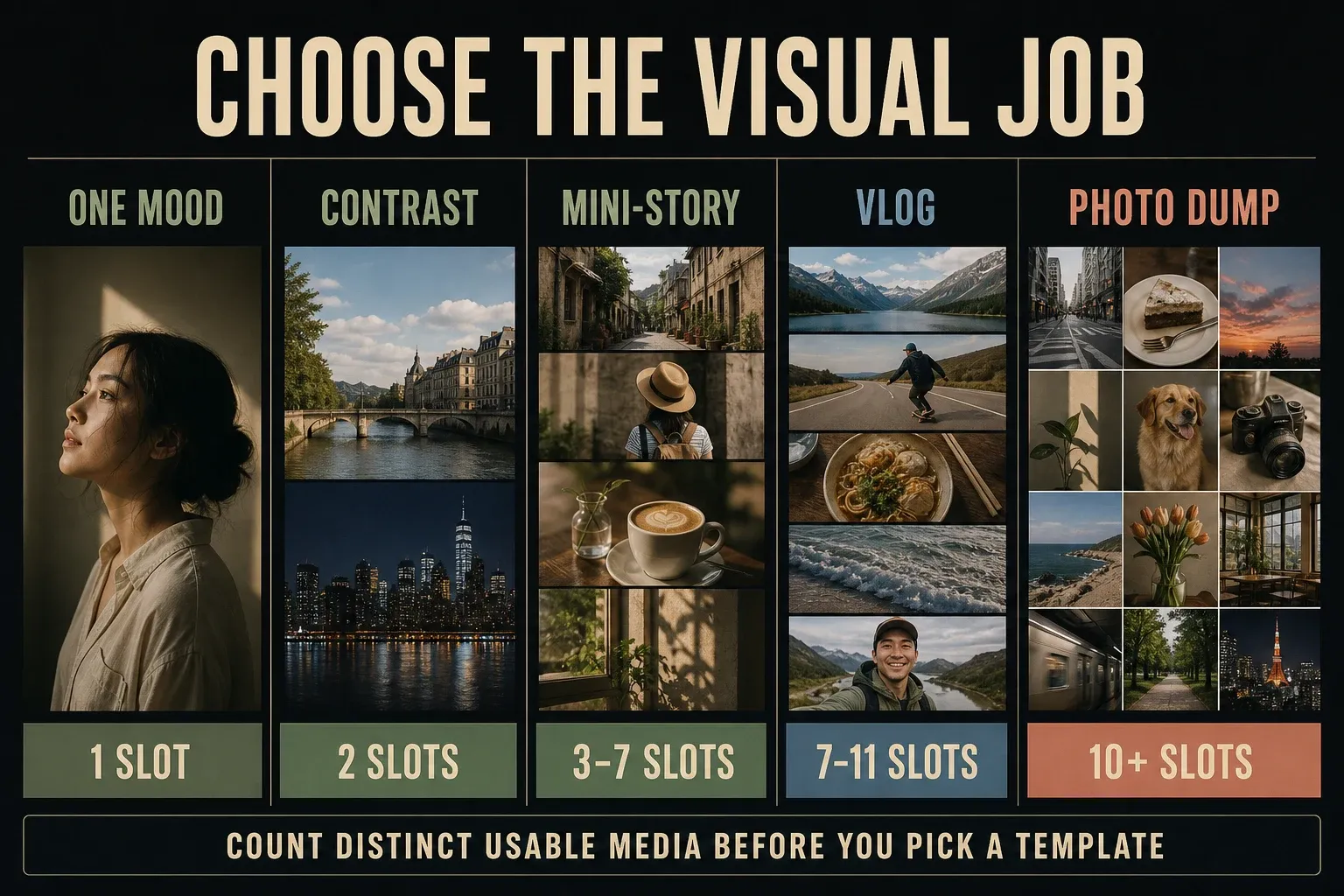 Aesthetic template decision board matching mood, contrast, mini-story, vlog and photo-dump edits to usable media counts