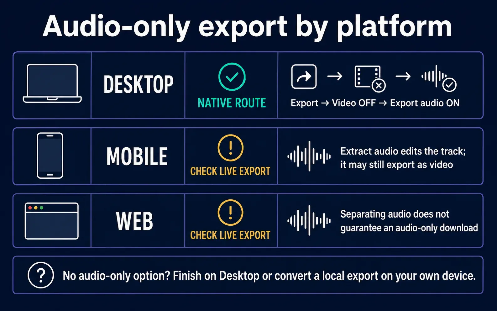 Desktop, Mobile and Web routes for exporting audio only from CapCut