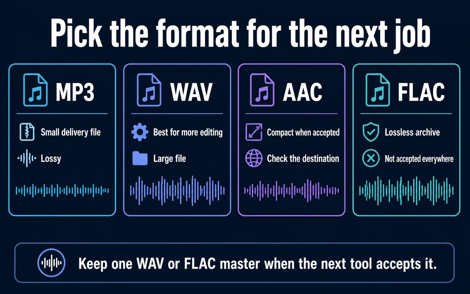 MP3, WAV, AAC and FLAC choices for a CapCut audio export