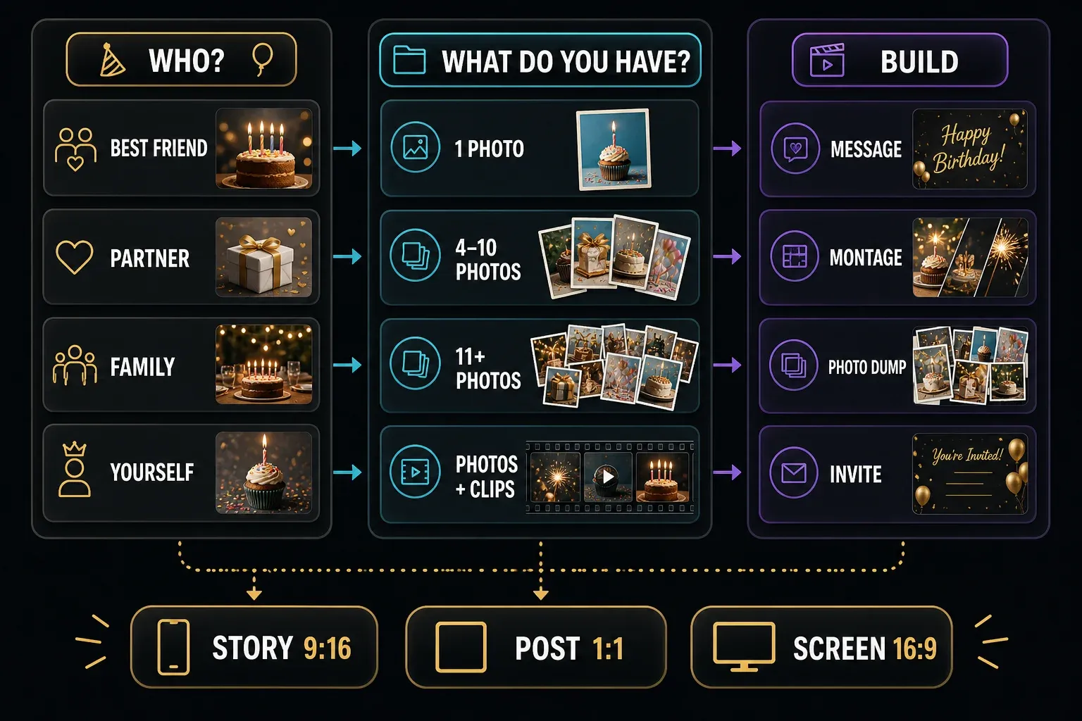 Birthday video decision board matching recipient, photo count and format to message, montage, photo dump or invitation