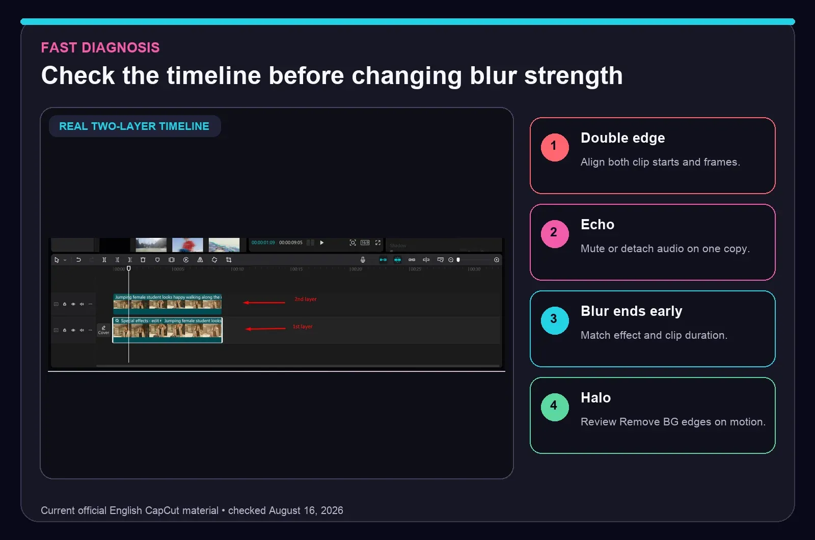 Current CapCut two-layer timeline with checks for double edges, echo, short blur and cutout halos