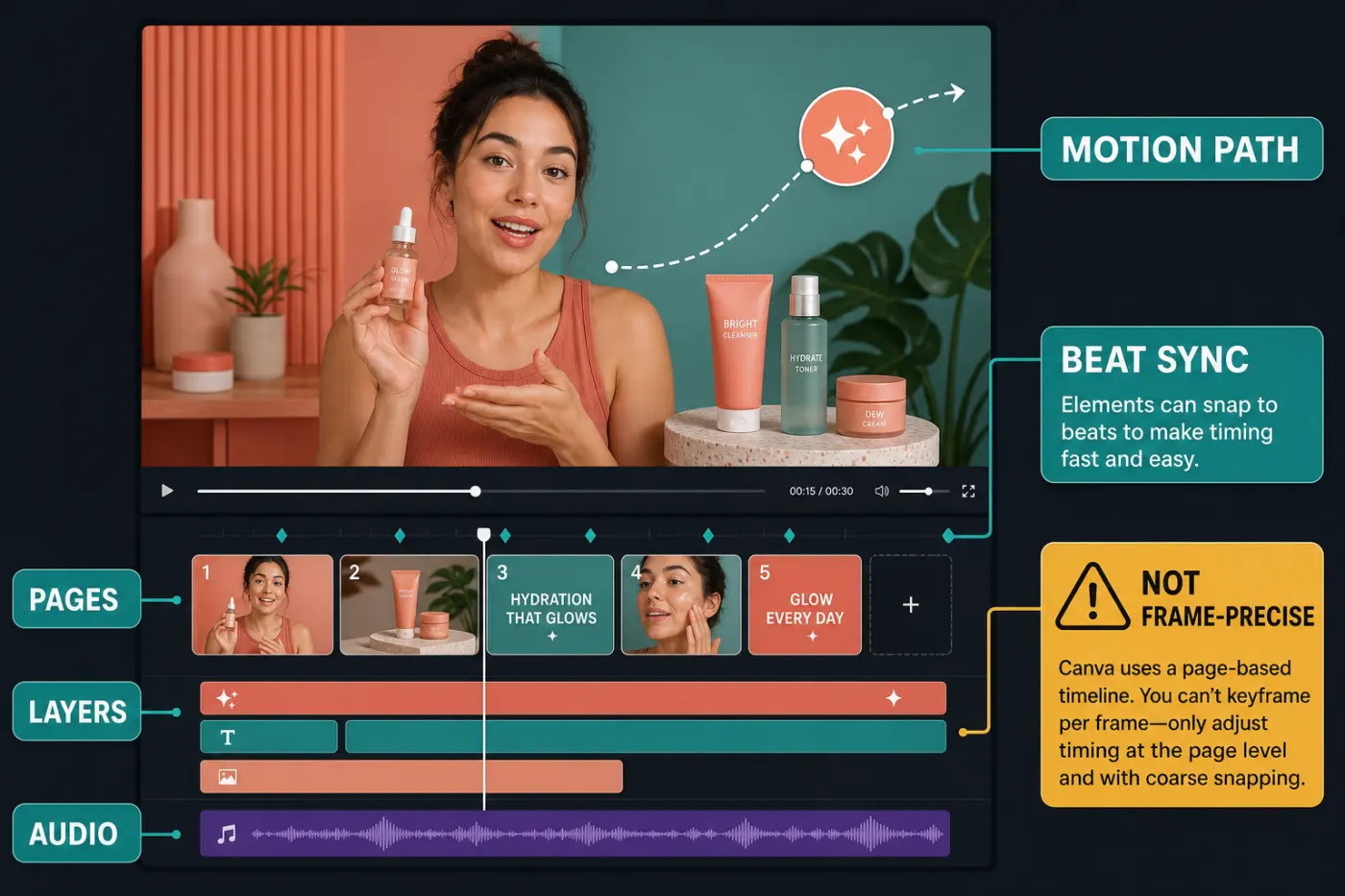Canva pages layers audio motion paths and Beat Sync compared with frame-precise editing