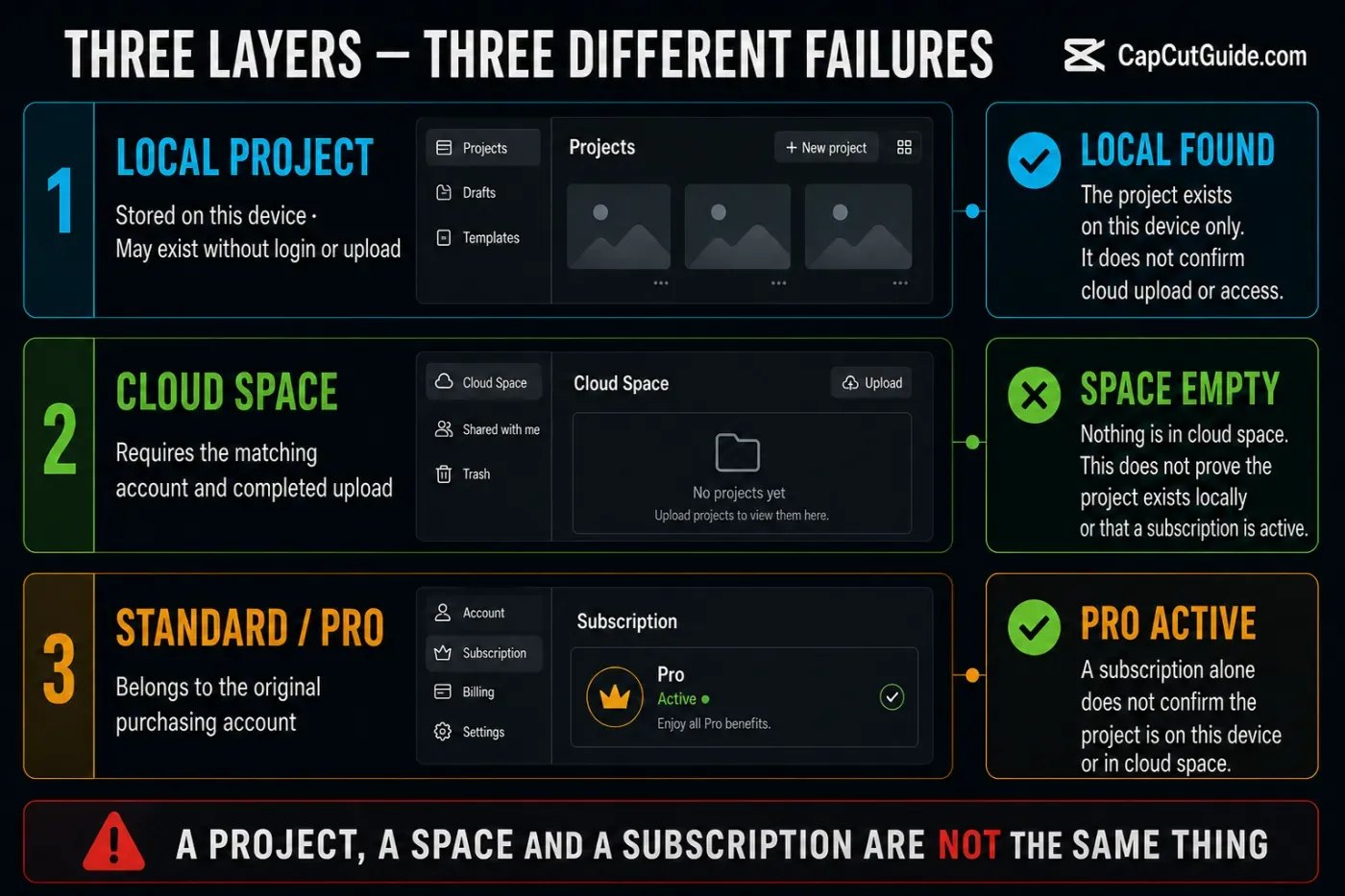 CapCut local project, cloud Space and subscription shown as three separate account layers