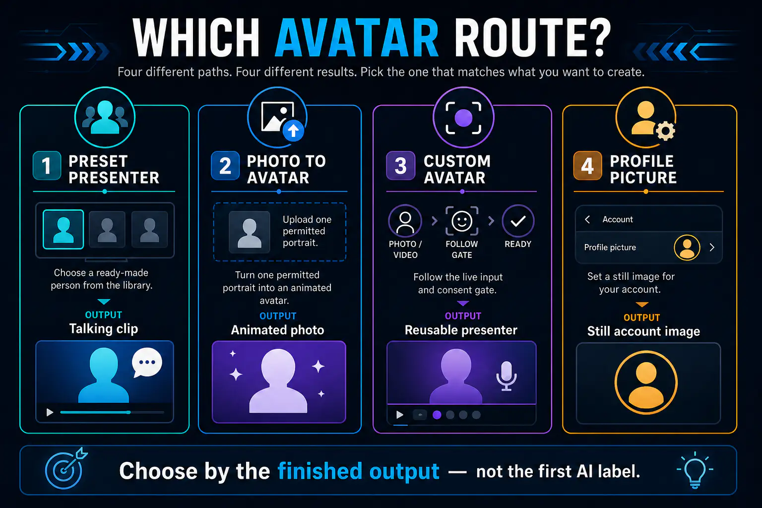 CapCut AI Avatar route selector for preset presenter, talking photo, custom avatar and profile picture