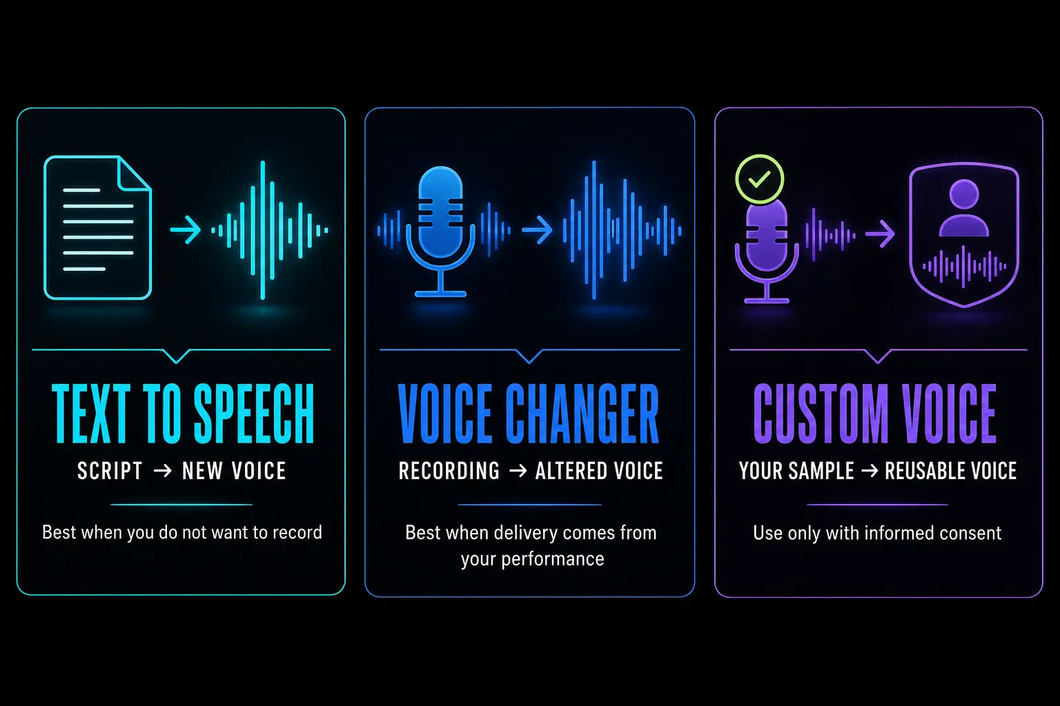 CapCut text to speech, Voice Changer and Custom Voice compared by input and use case