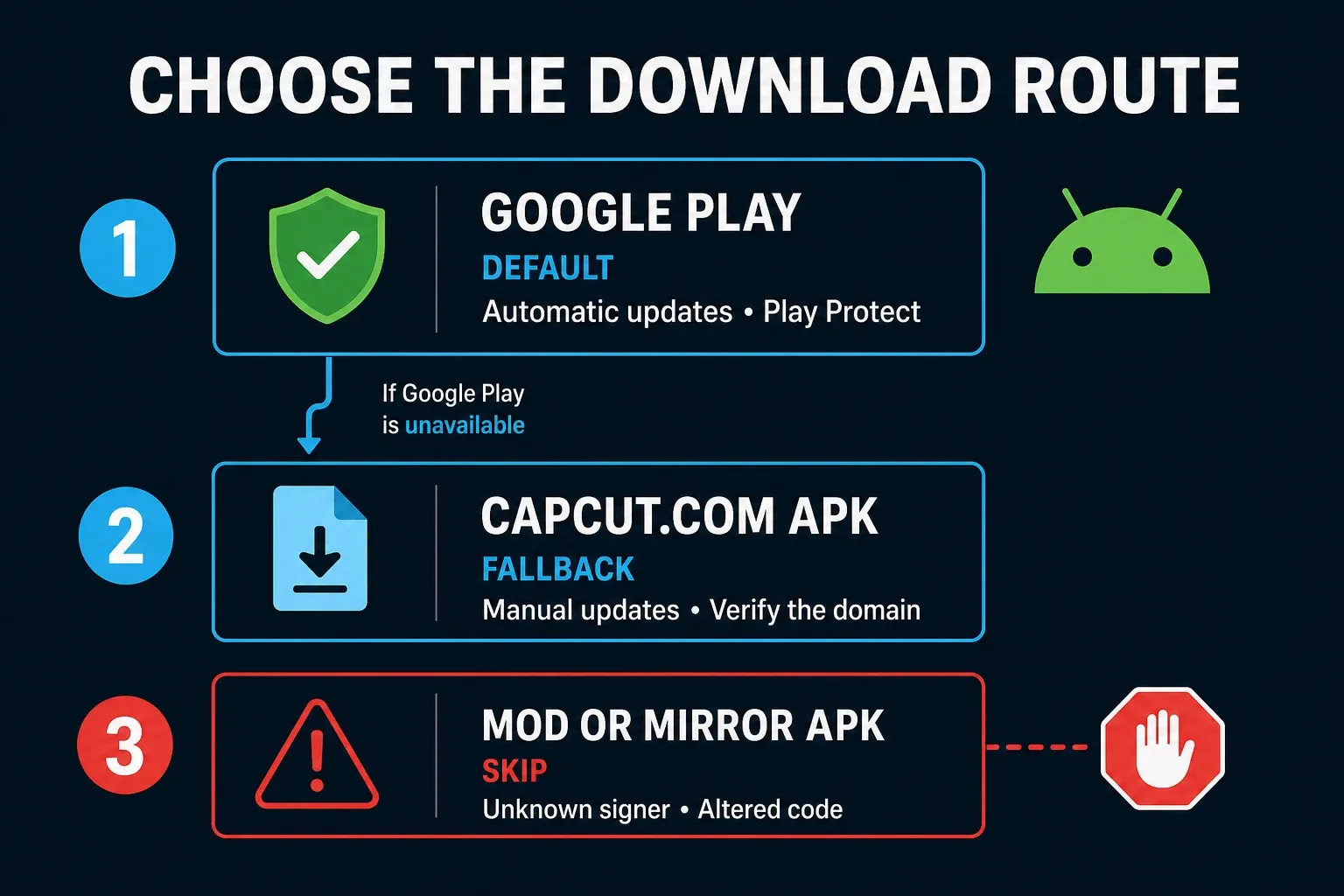 Google Play, official capcut.com APK and mod APK download routes compared