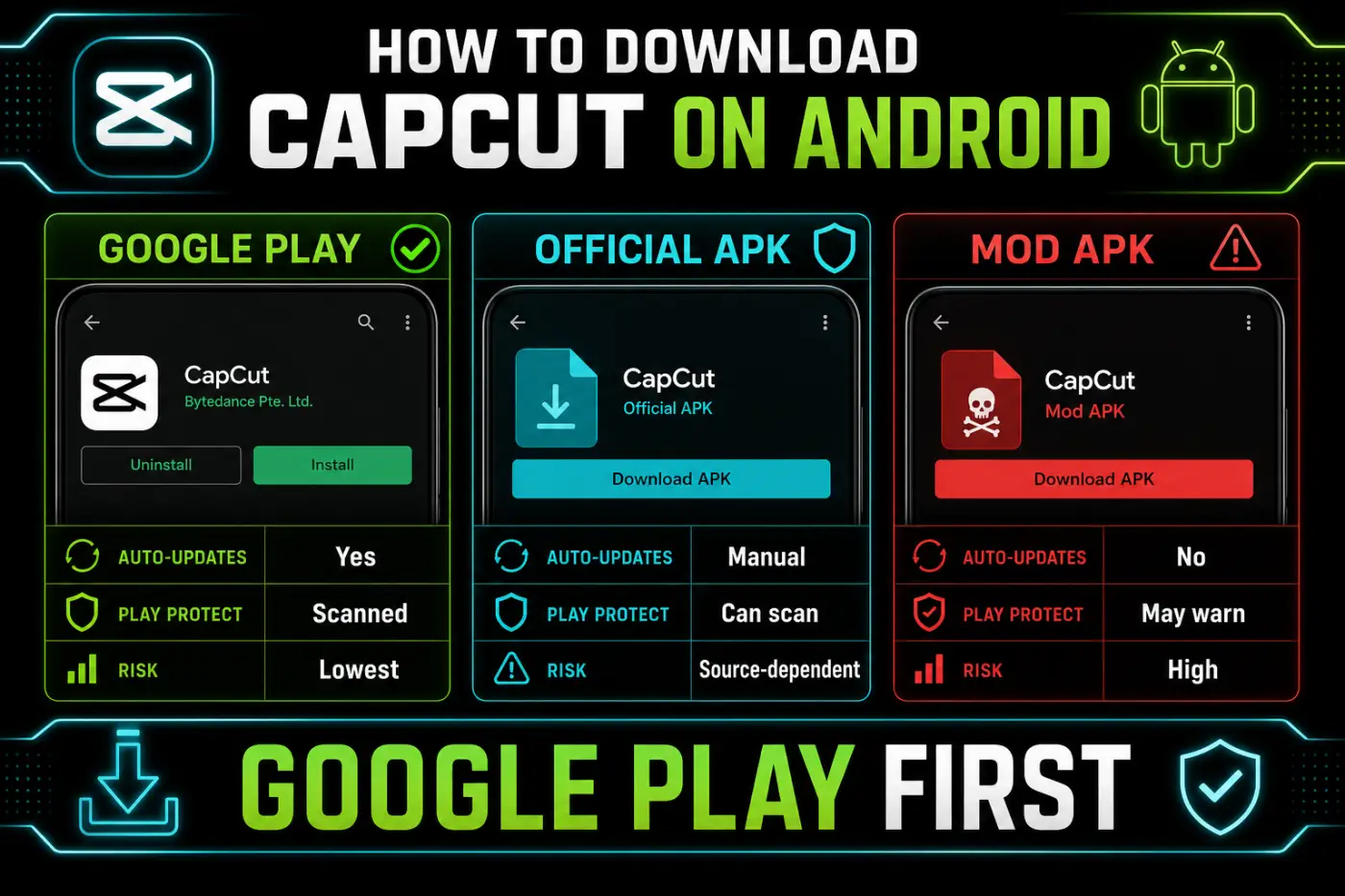 Google Play, official CapCut APK and mod APK risk comparison