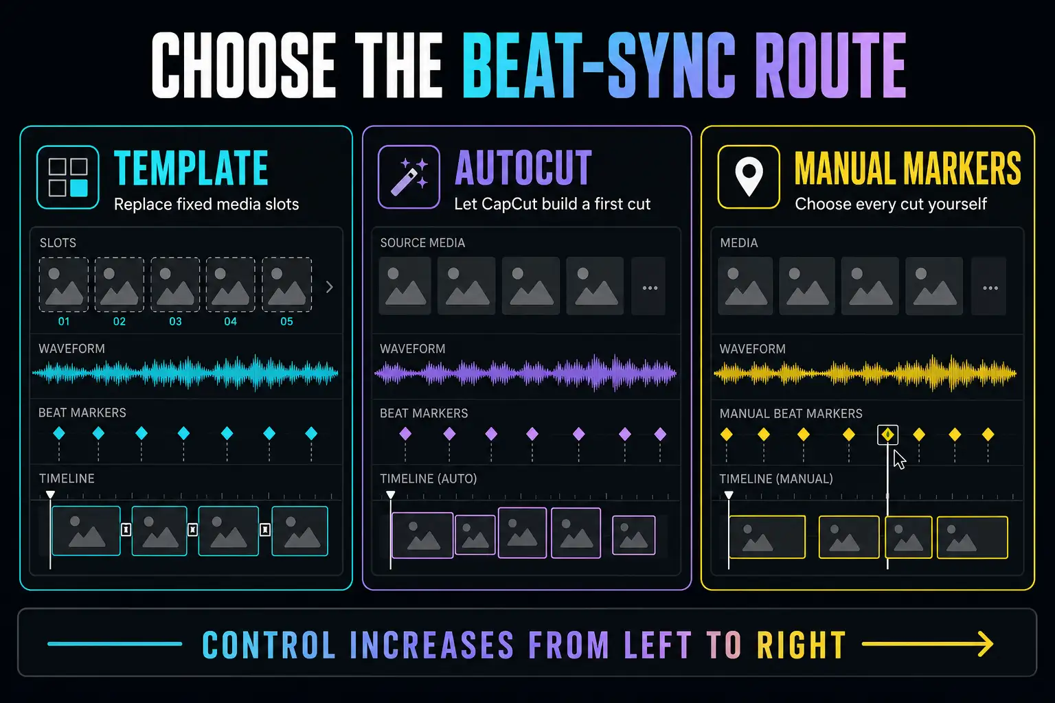 Decision guide comparing a fixed CapCut beat-sync template, AutoCut and manual beat markers