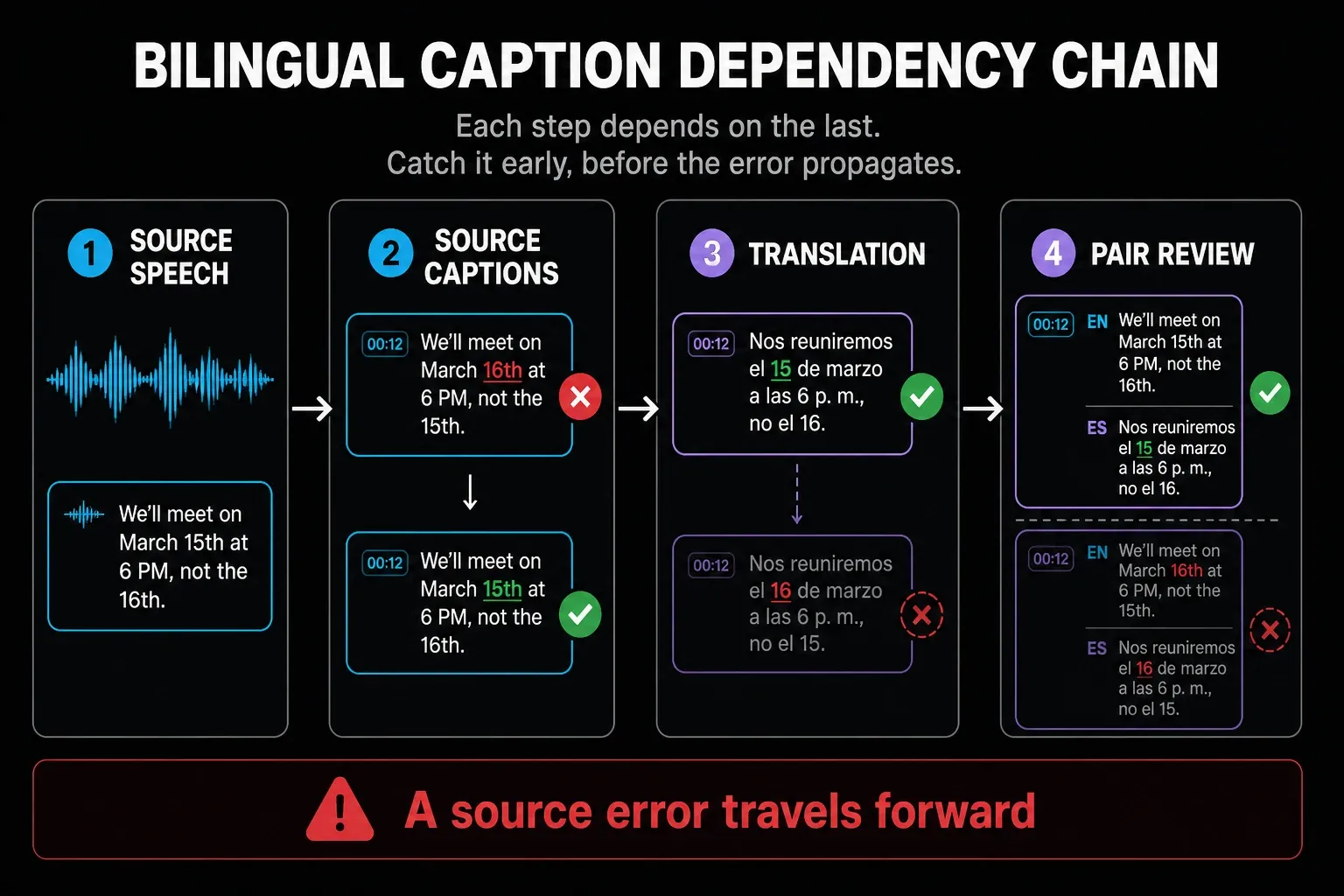 Bilingual caption workflow from source speech through source captions and translation to paired review