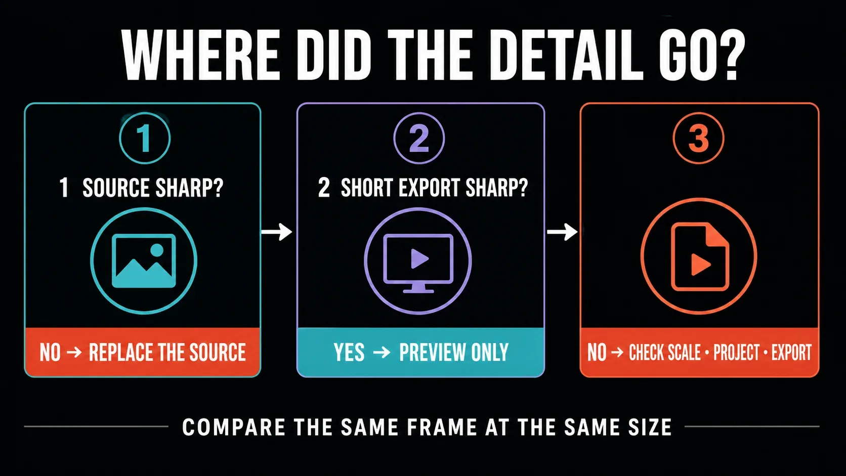 Diagnostic flow for finding whether CapCut blur comes from the source, preview or export