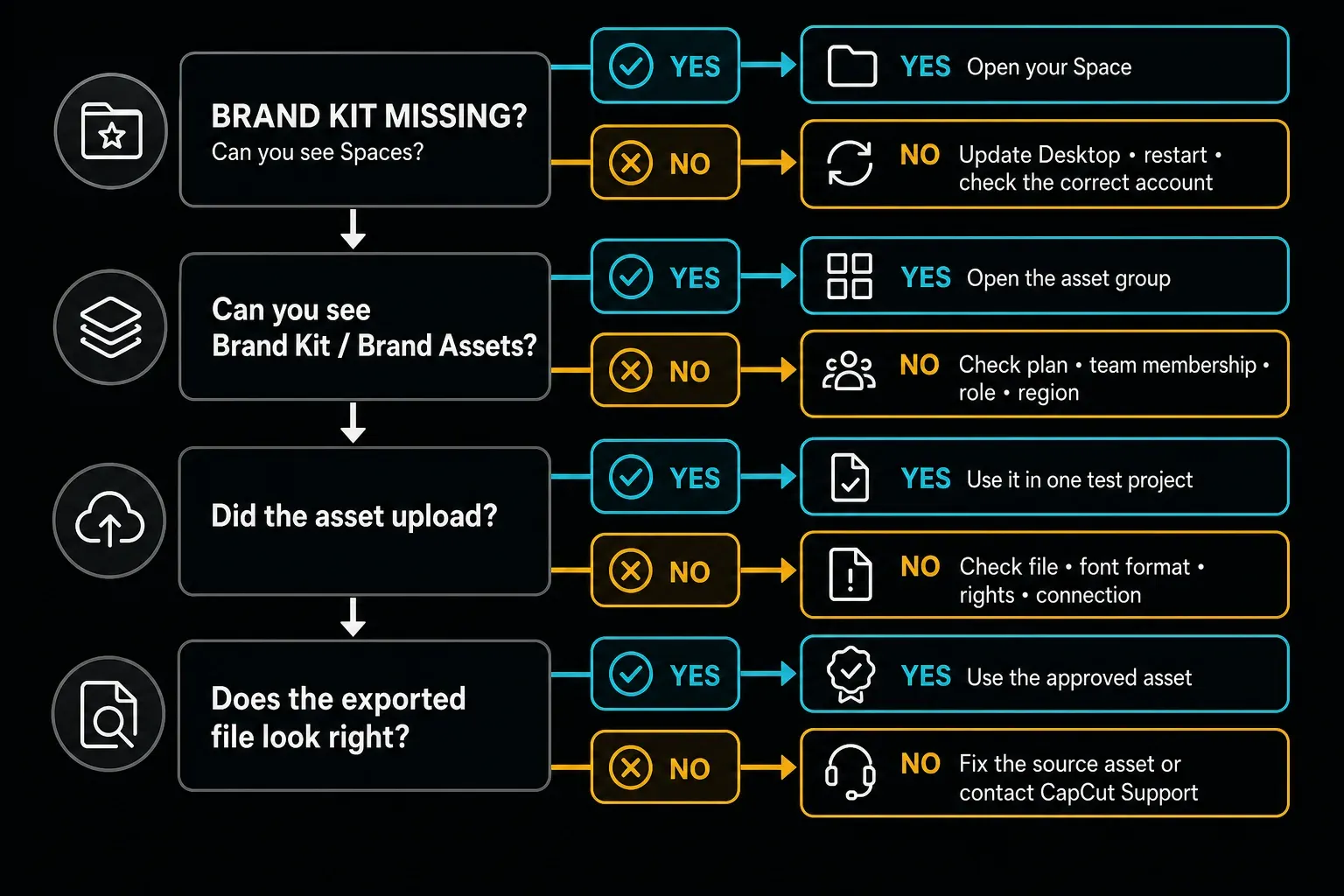 Decision tree for a missing CapCut Brand Kit, failed asset upload or incorrect final export