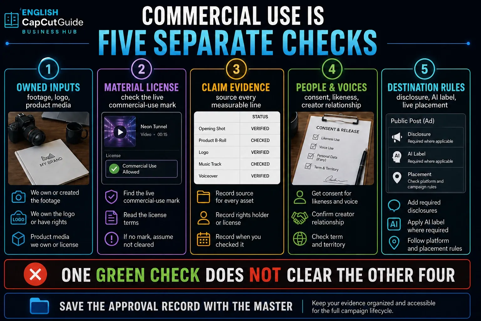 Five separate checks for business video inputs licenses claims people and publishing rules