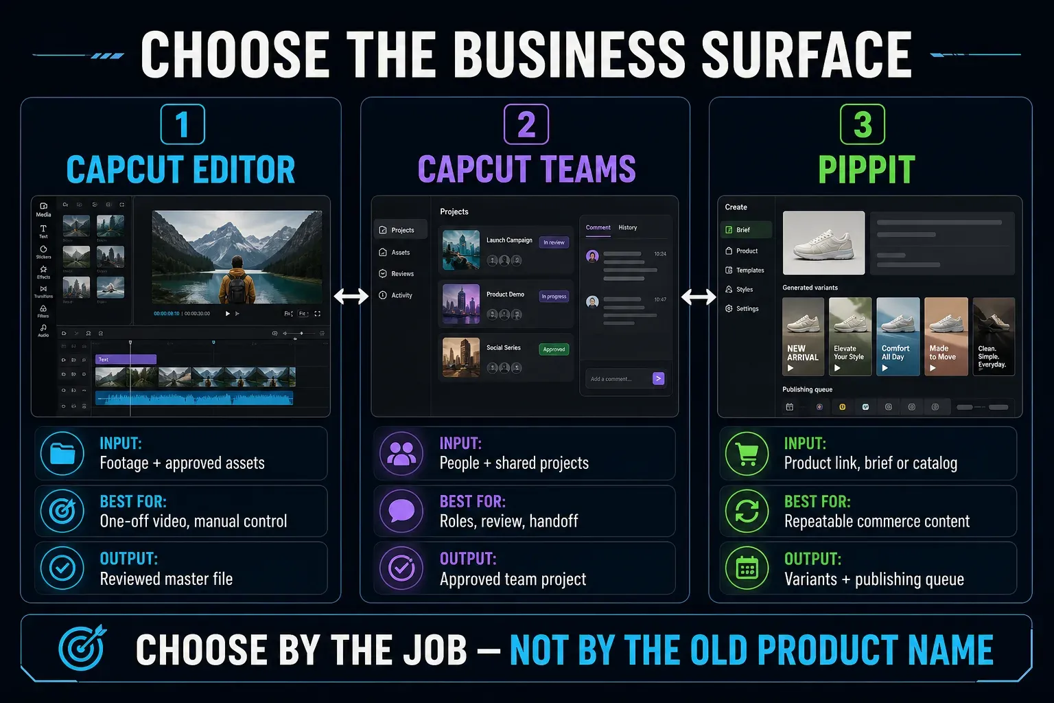 Decision chart comparing CapCut Editor, CapCut Teams and Pippit by business video job