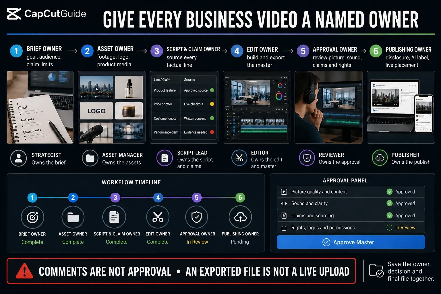 Six-owner handoff for a business video from brief and assets to approval and publishing