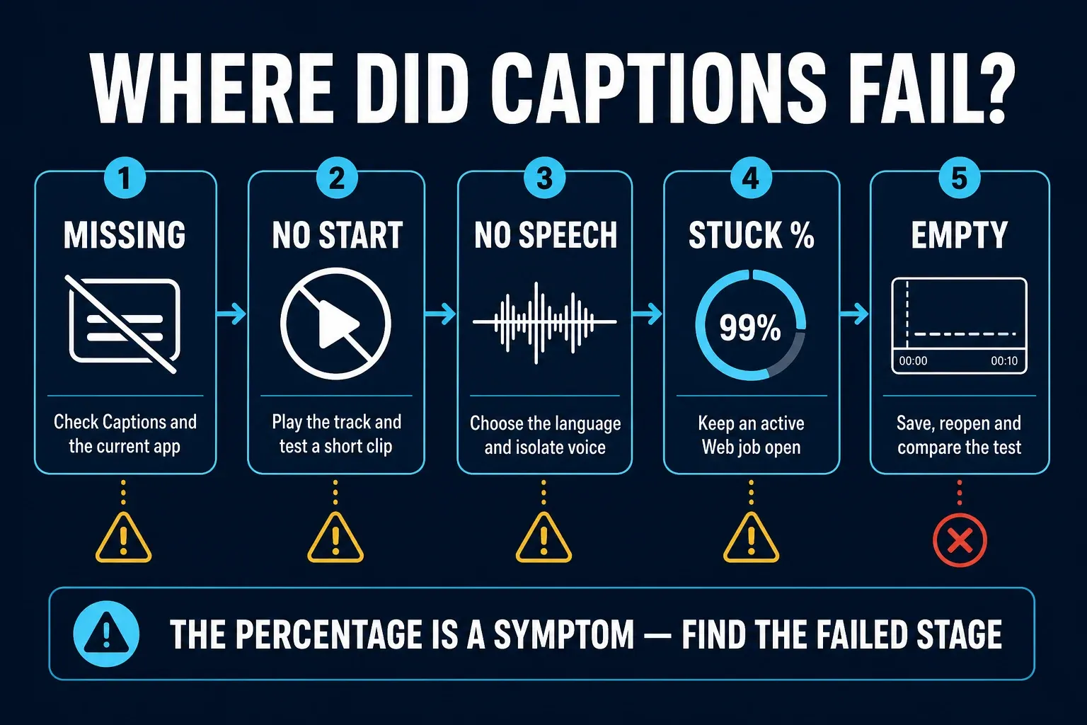 Decision router for CapCut captions that are missing, not starting, not detecting speech, stuck at a percentage or empty