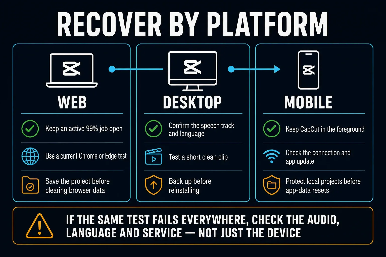 Web, Desktop and Mobile recovery map for CapCut Auto Captions failures