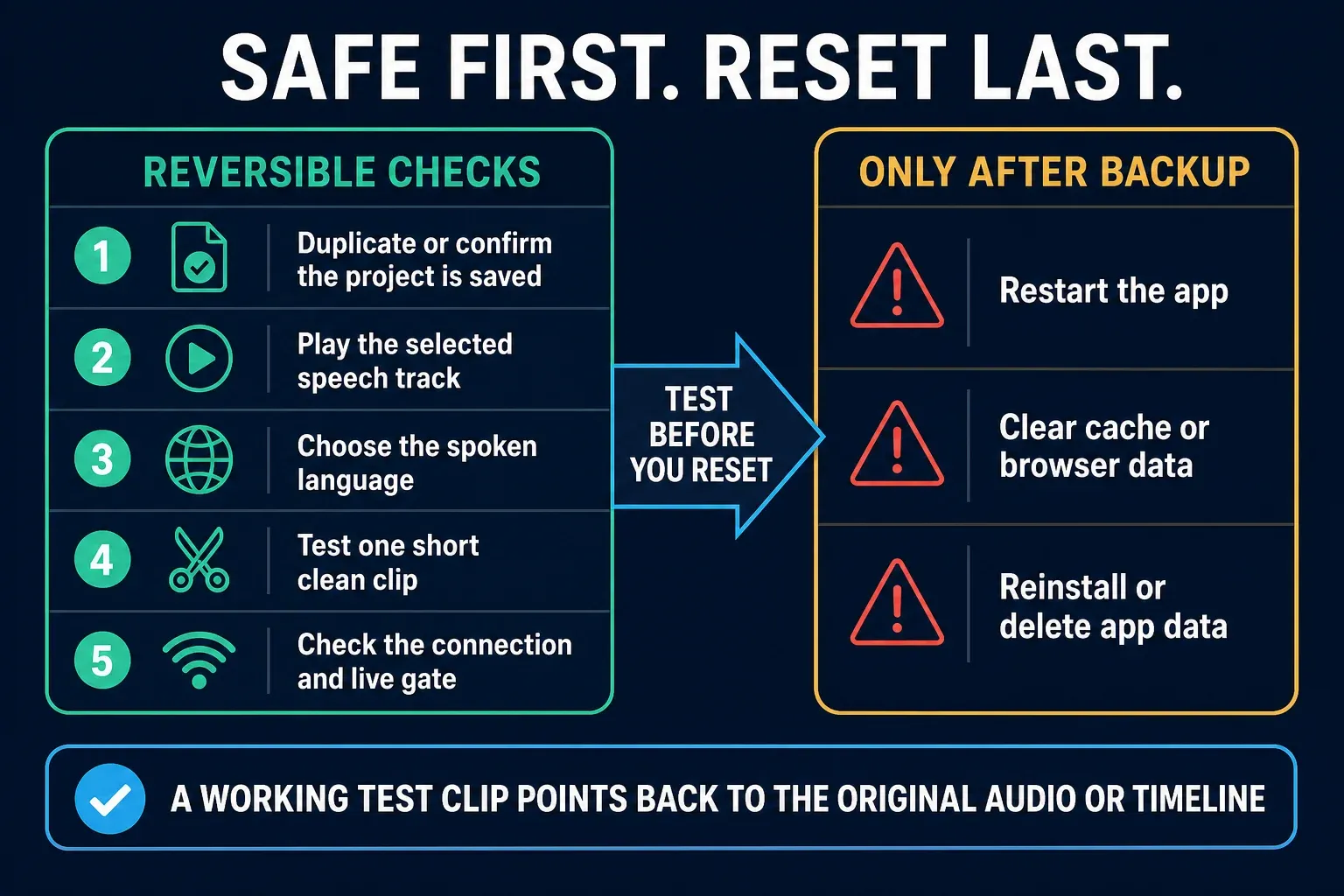 Safe-first CapCut captions diagnostic showing reversible checks before cache clearing or reinstalling
