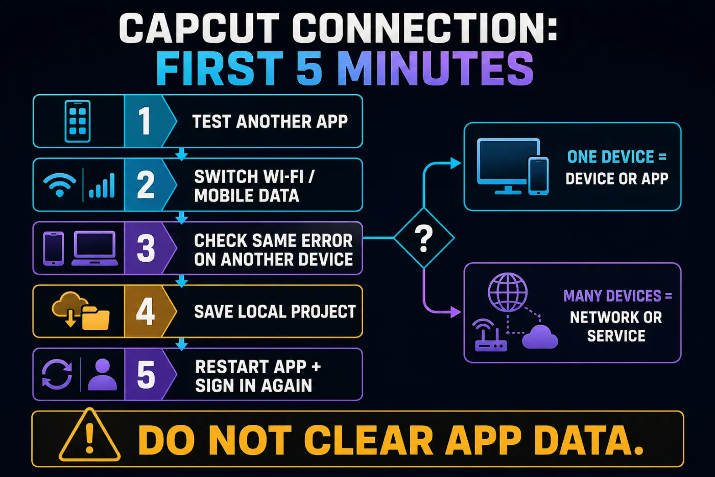 Five-minute CapCut connection triage from testing another app to saving the local project