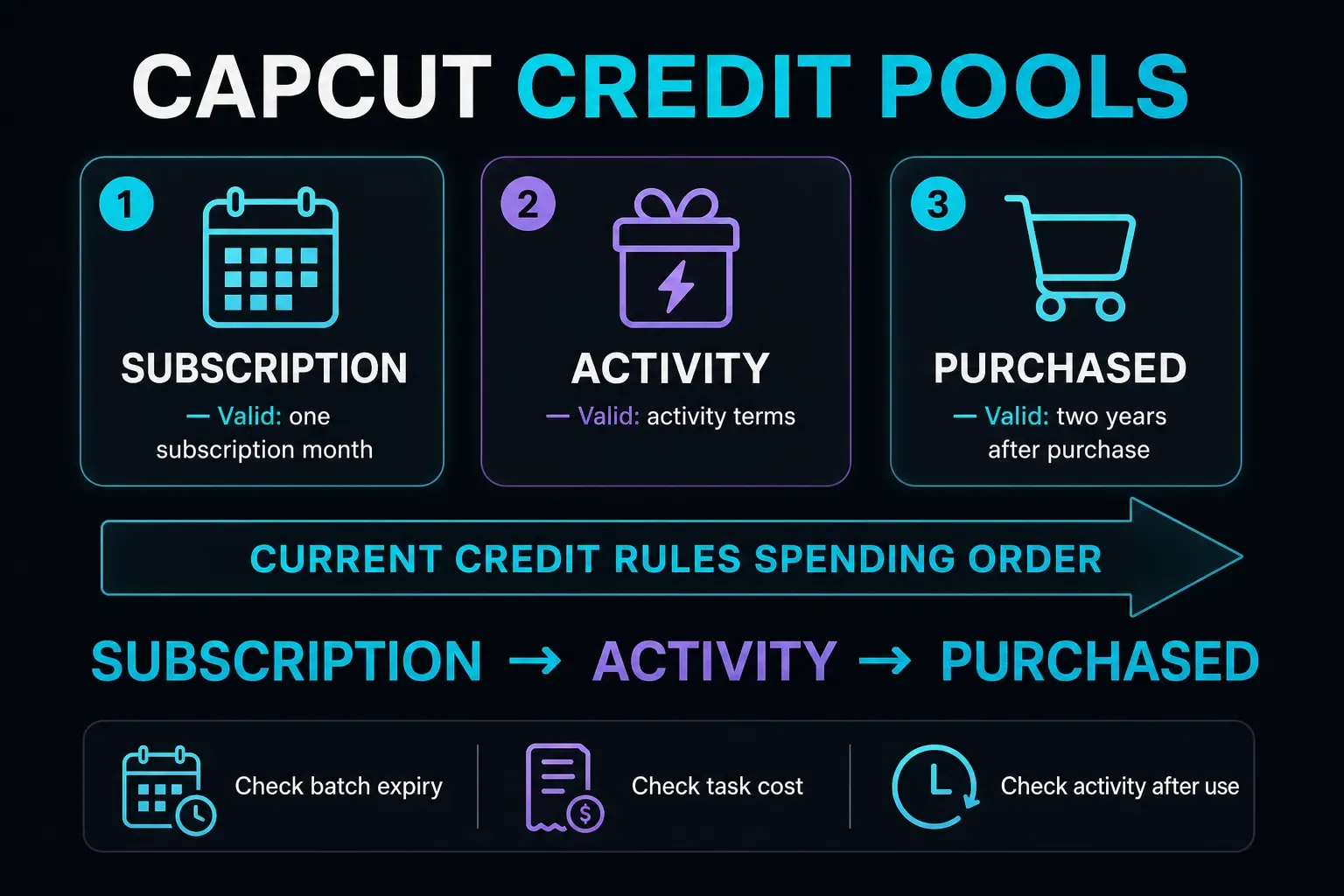 CapCut subscription activity and purchased credit pools with expiry and spending order