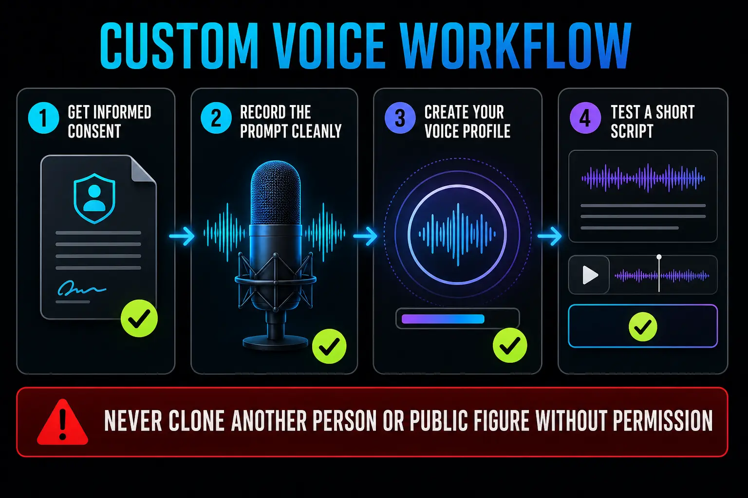 Consent-first CapCut Custom Voice workflow from recording to short script test
