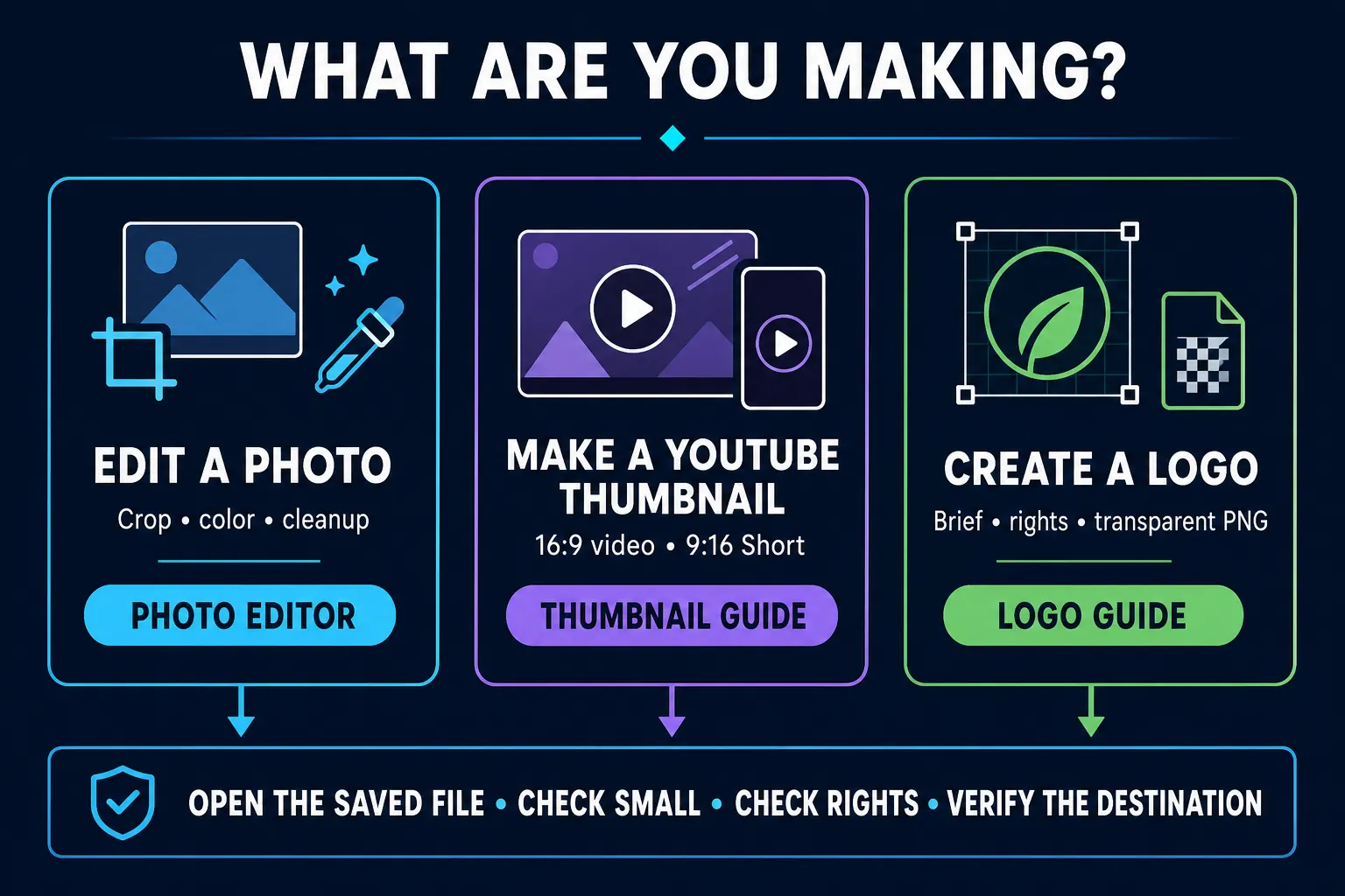 Decision map routing CapCut users to photo editing, YouTube thumbnail or logo workflows