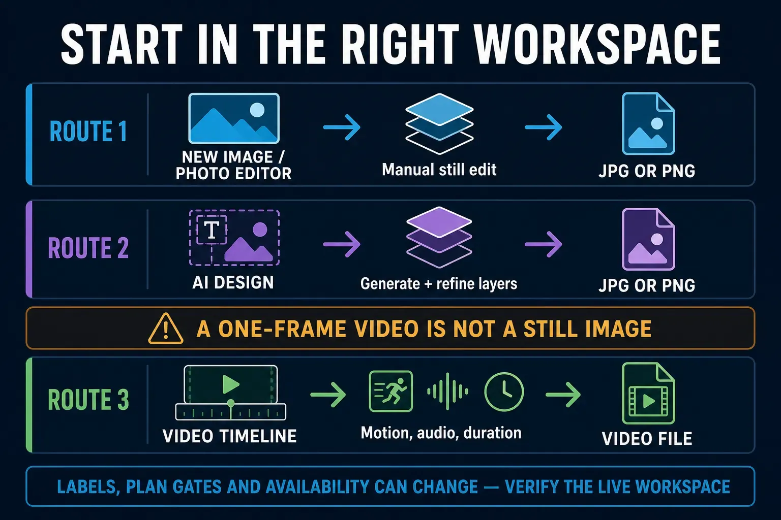 CapCut workspace map comparing still image, AI Design and video timeline outputs