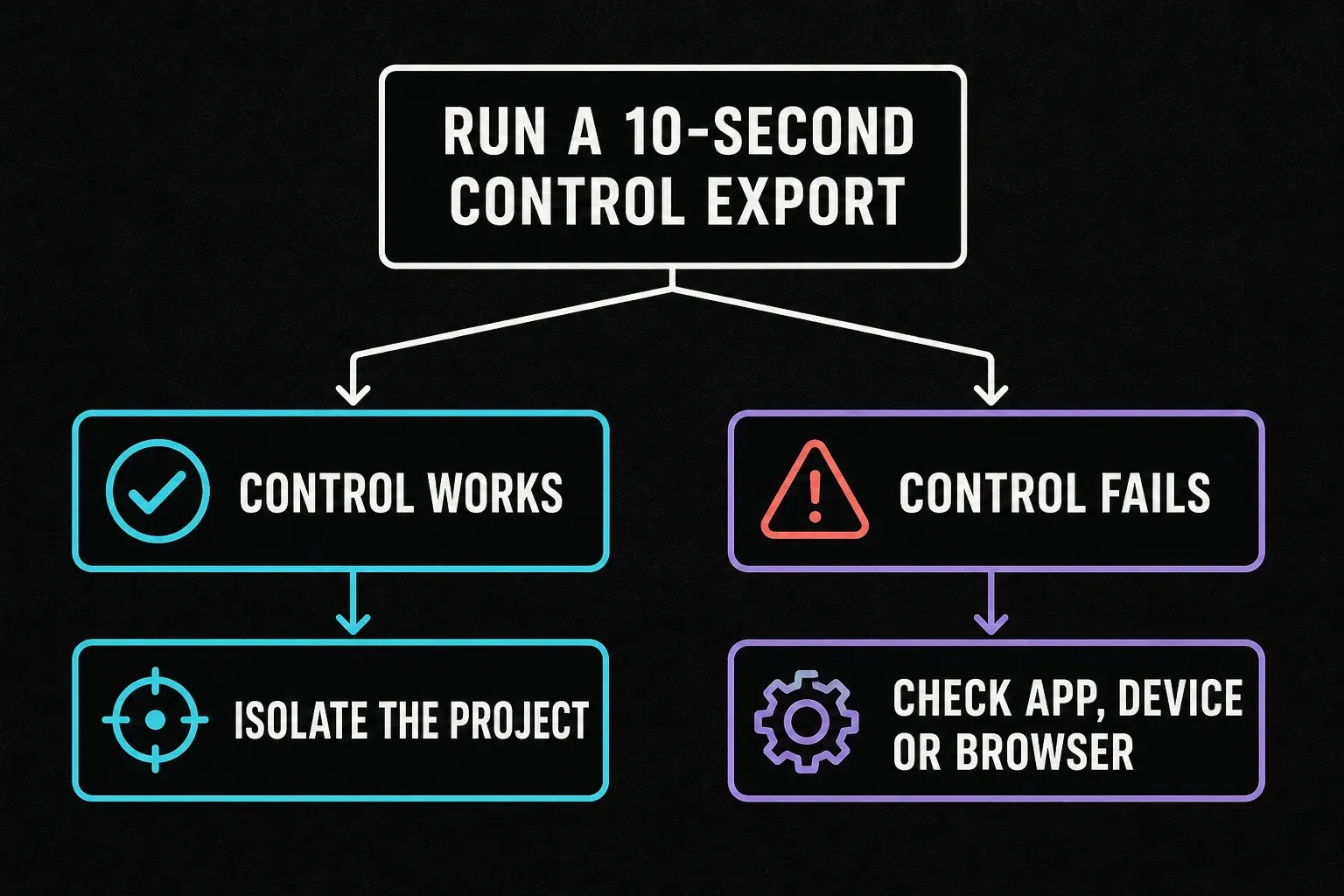 CapCut export control test separating a project failure from an app device or browser failure