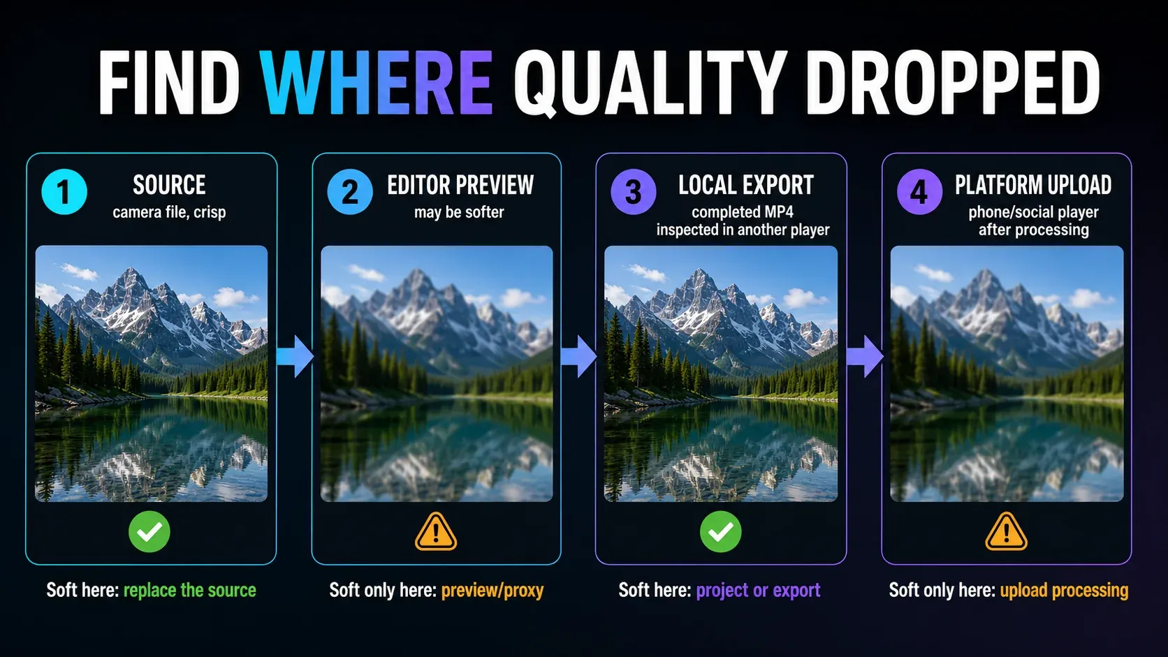 Source, CapCut preview, local export and platform upload quality checkpoints