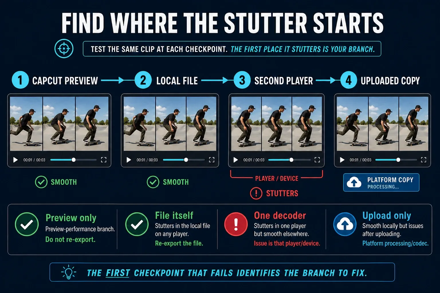 CapCut preview, local file, second player and uploaded copy stutter checkpoints