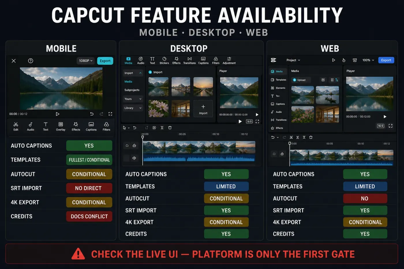 CapCut feature availability dashboard for Mobile, Desktop, Web, plans and AI credits
