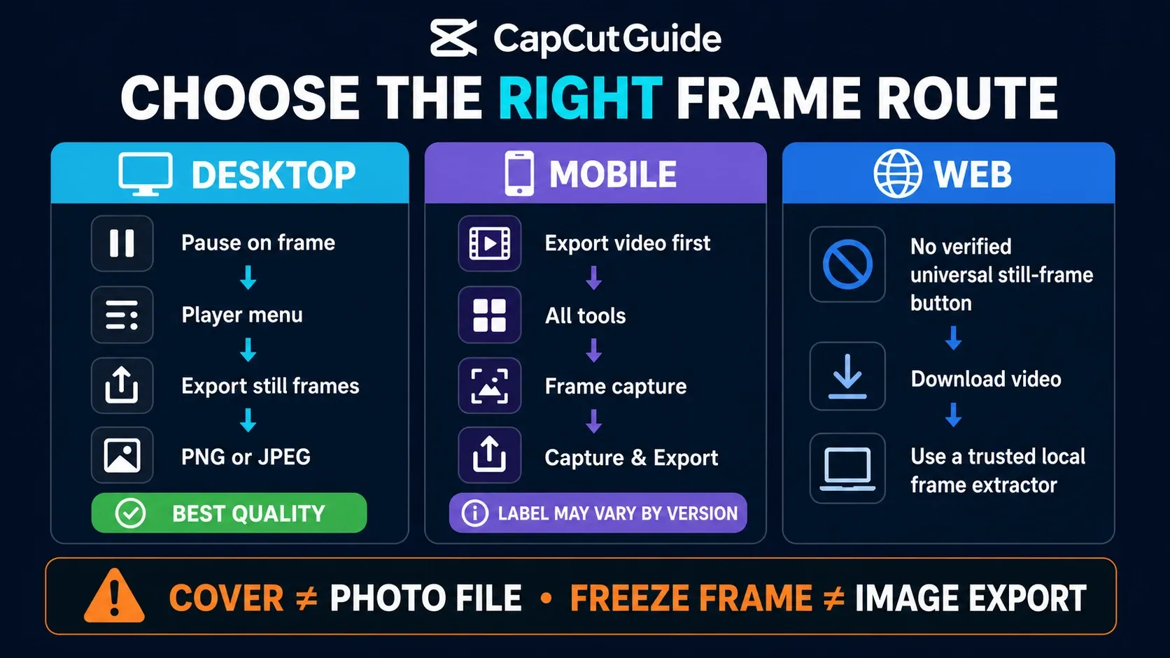 Desktop, Mobile and Web routes for exporting a video frame from CapCut