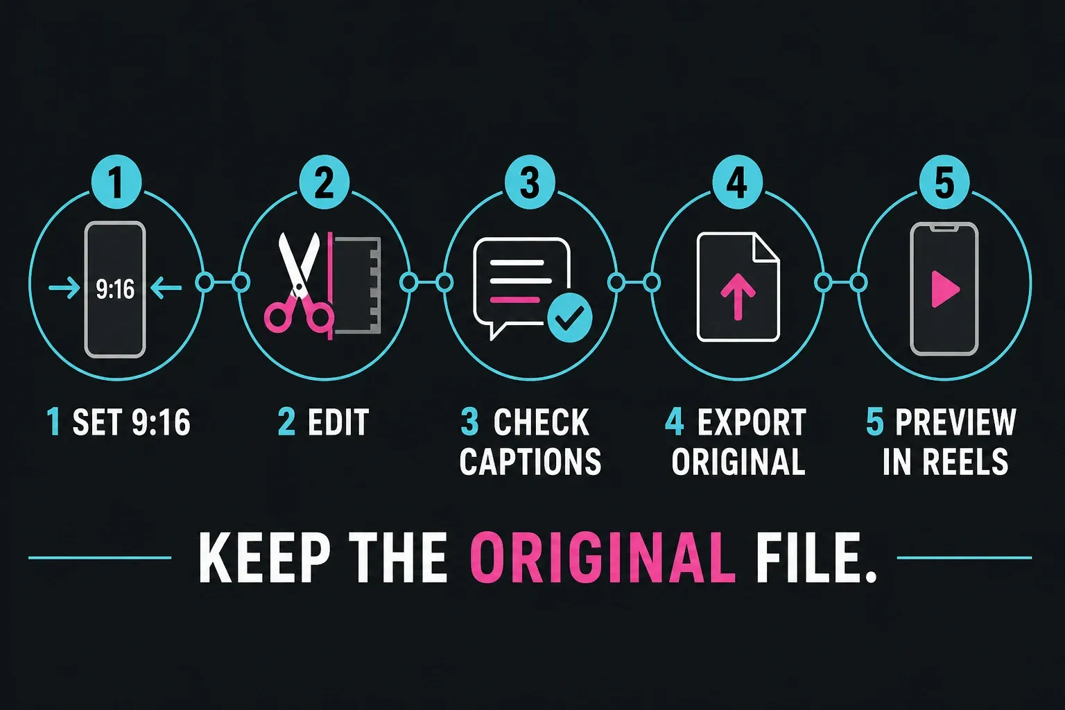 Five-step CapCut to Instagram Reels workflow from 9:16 setup to in-app preview