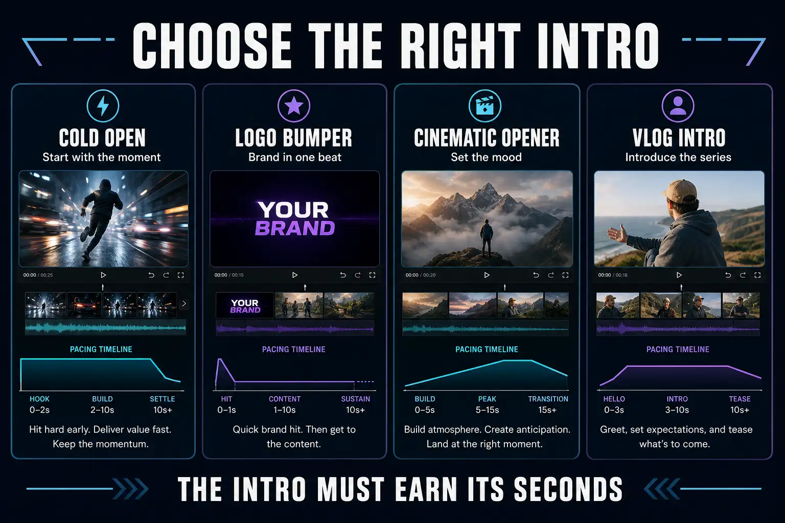Decision guide comparing a cold open, logo bumper, cinematic opener and vlog intro in CapCut