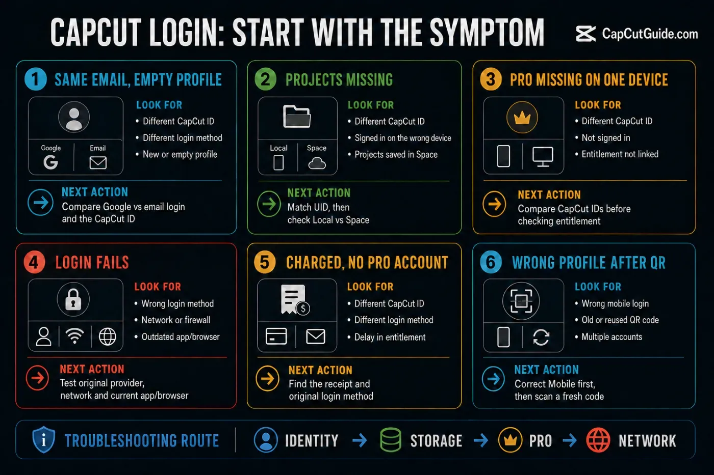 CapCut login symptom router for wrong account, missing projects, missing Pro and QR problems