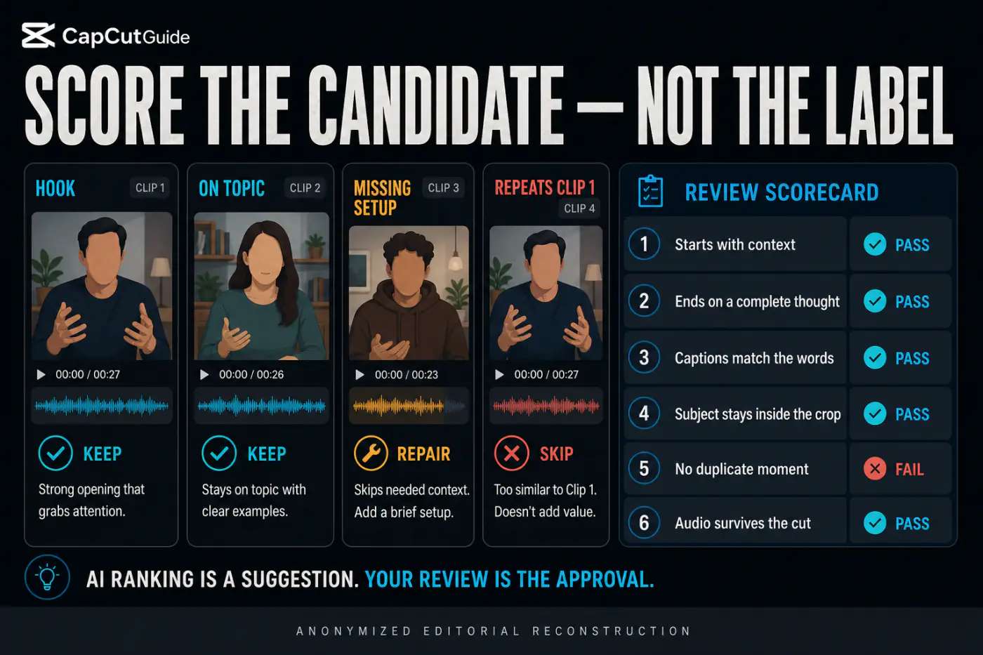 Review scorecard for CapCut Long Video to Shorts candidate clips