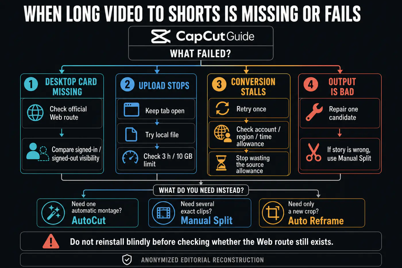 Troubleshooting flow for missing or failed CapCut Long Video to Shorts jobs