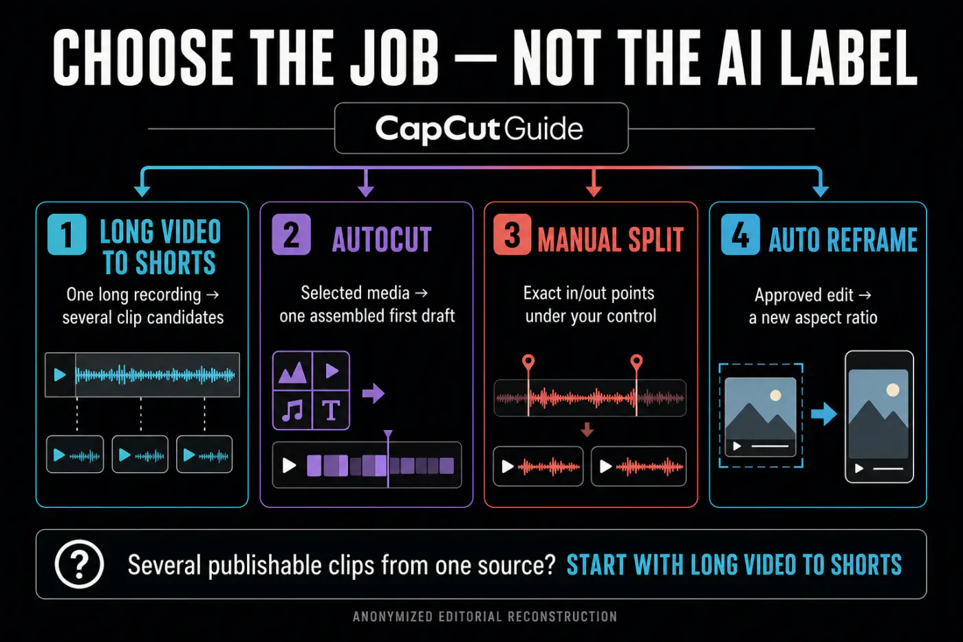 Decision chart comparing Long Video to Shorts, AutoCut, Manual Split and Auto Reframe