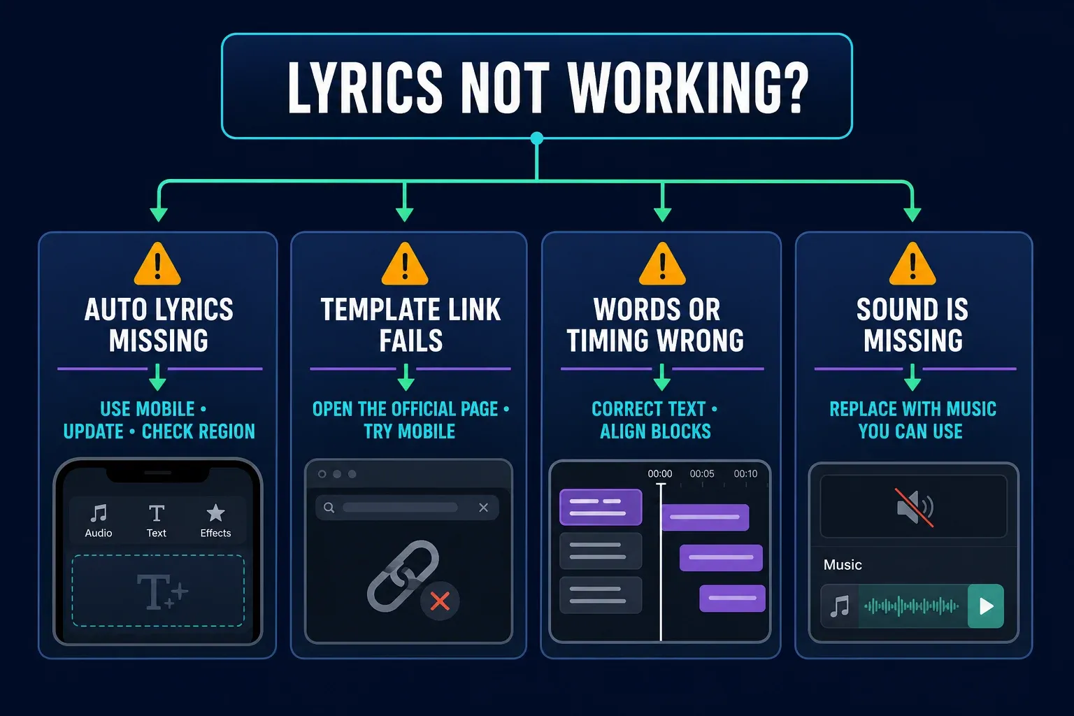 CapCut lyrics troubleshooting paths for a missing button, failed template link, wrong timing or muted audio