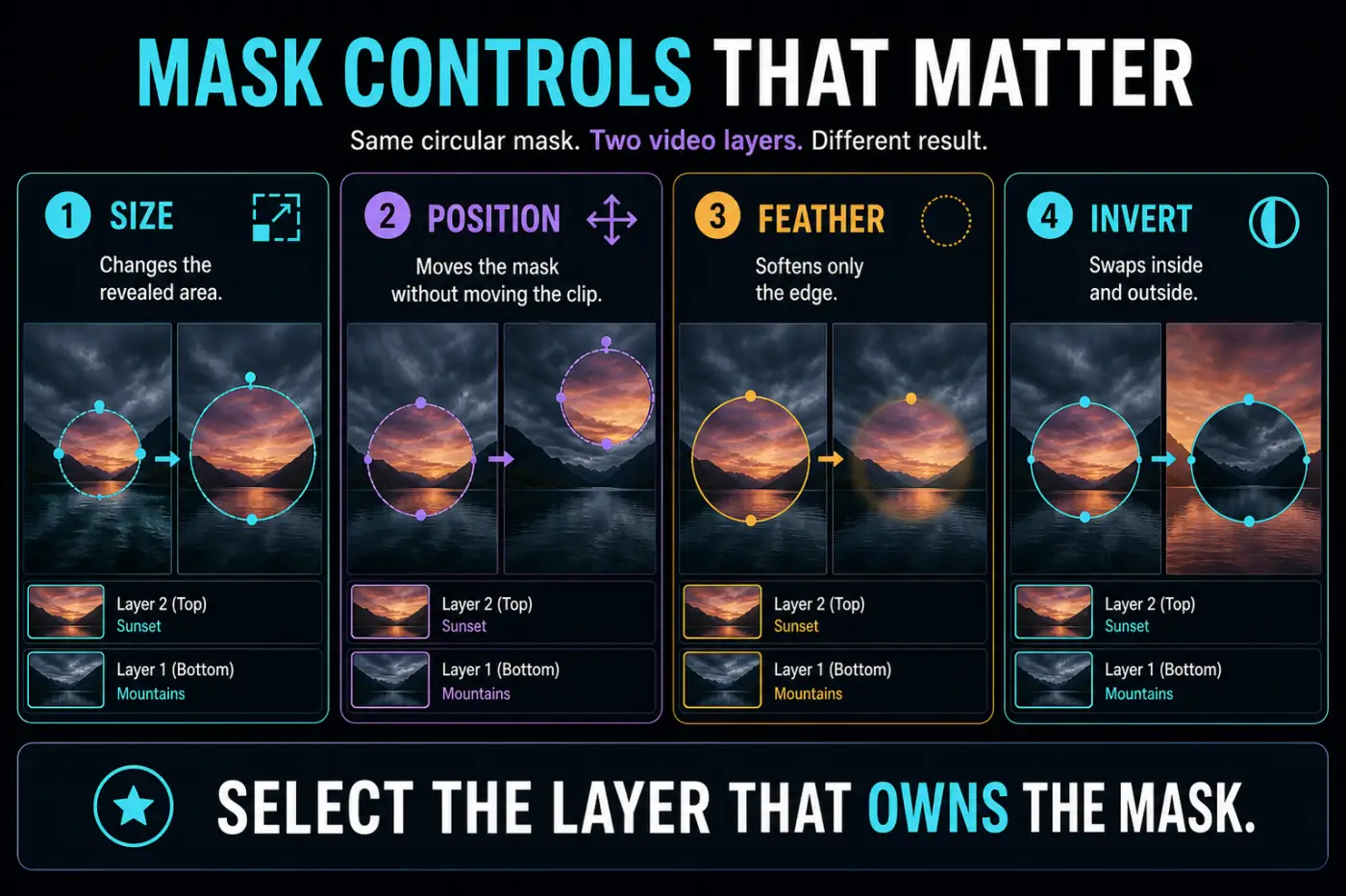 Comparison of CapCut mask size, position, feather and invert controls on two video layers