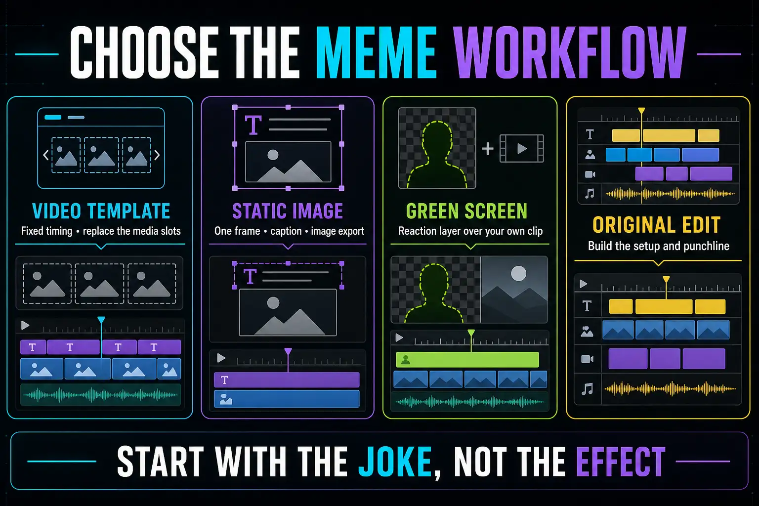 Decision guide for choosing a video template, static image, green-screen reaction or original CapCut meme edit
