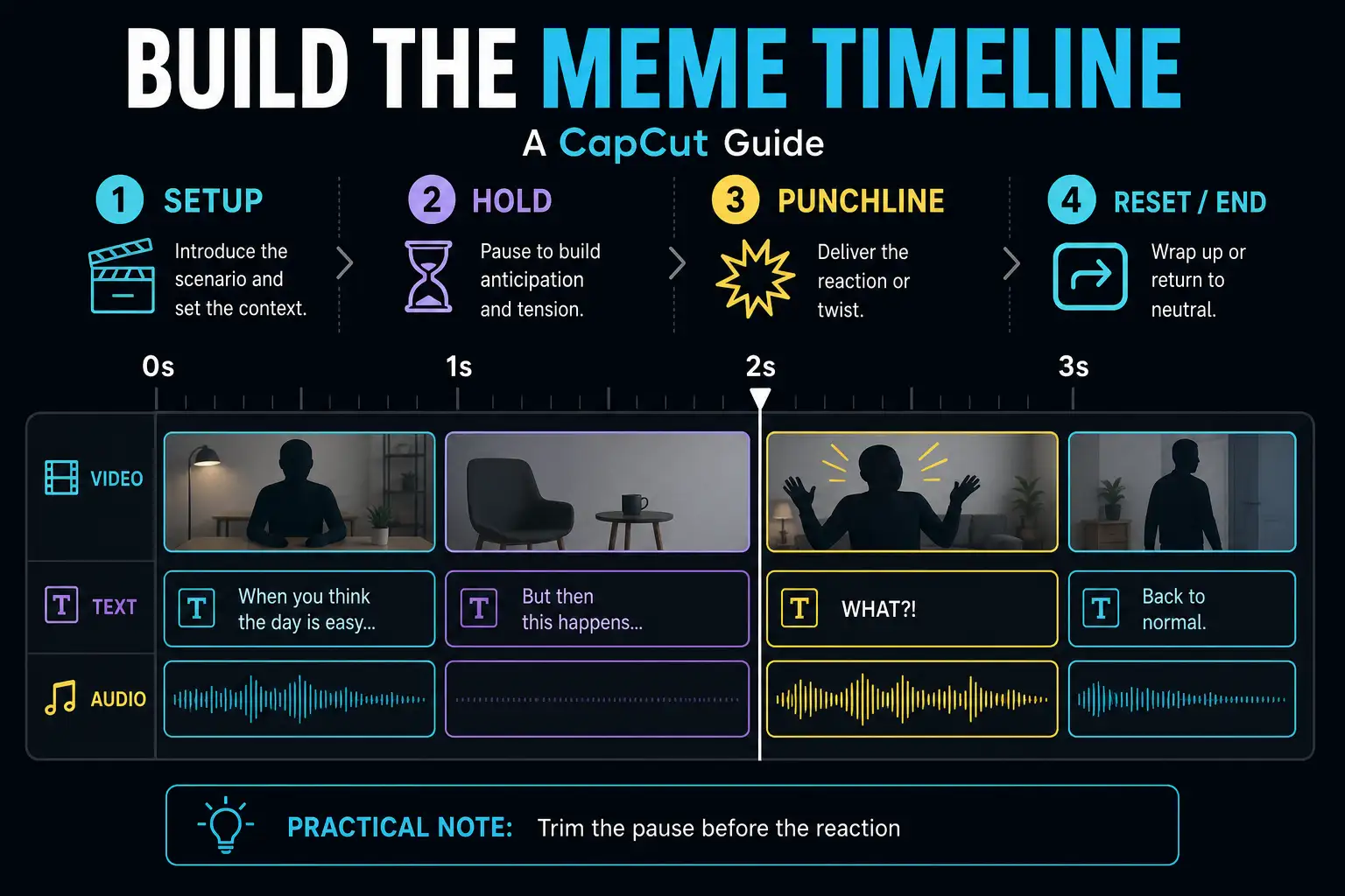 CapCut meme timeline showing setup, hold, punchline and reset across video, text and audio tracks