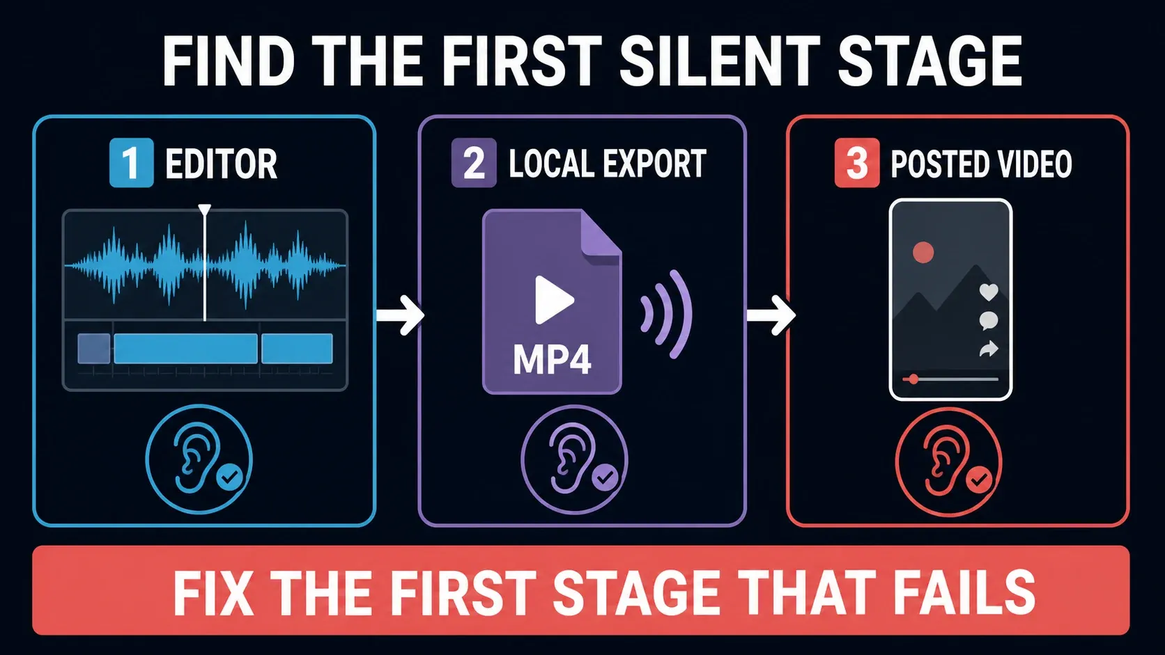Three-stage CapCut no sound test across editor local export and posted video