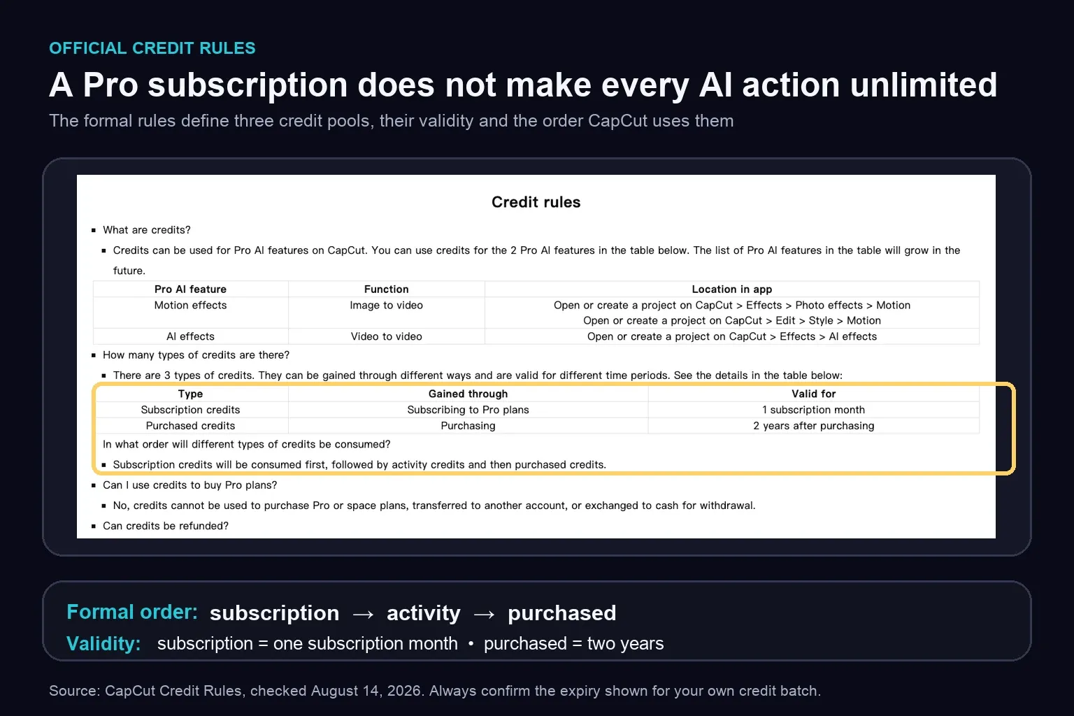 Official CapCut Credit Rules showing credit validity and consumption order