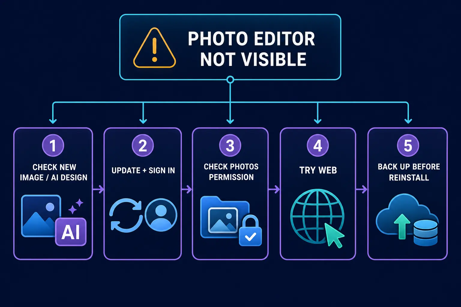 Troubleshooting route when CapCut Photo Editor, New image or AI Design is missing