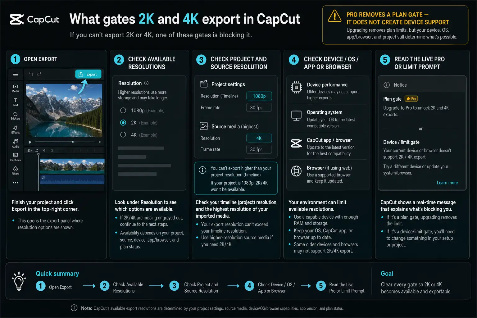 Five checks that determine whether CapCut 2K and 4K export is available