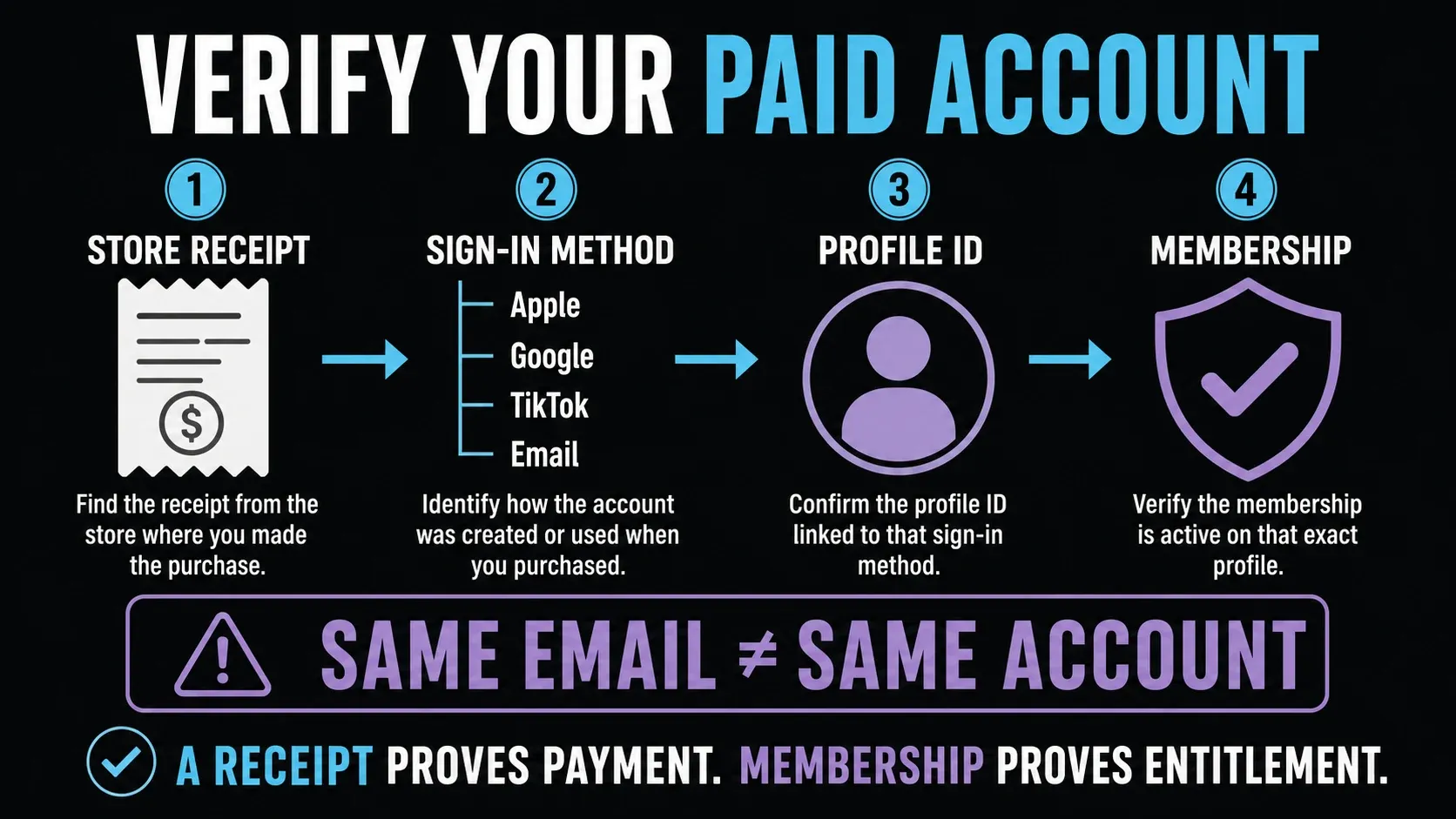 CapCut Pro account evidence chain from store receipt through sign-in method profile ID and Membership