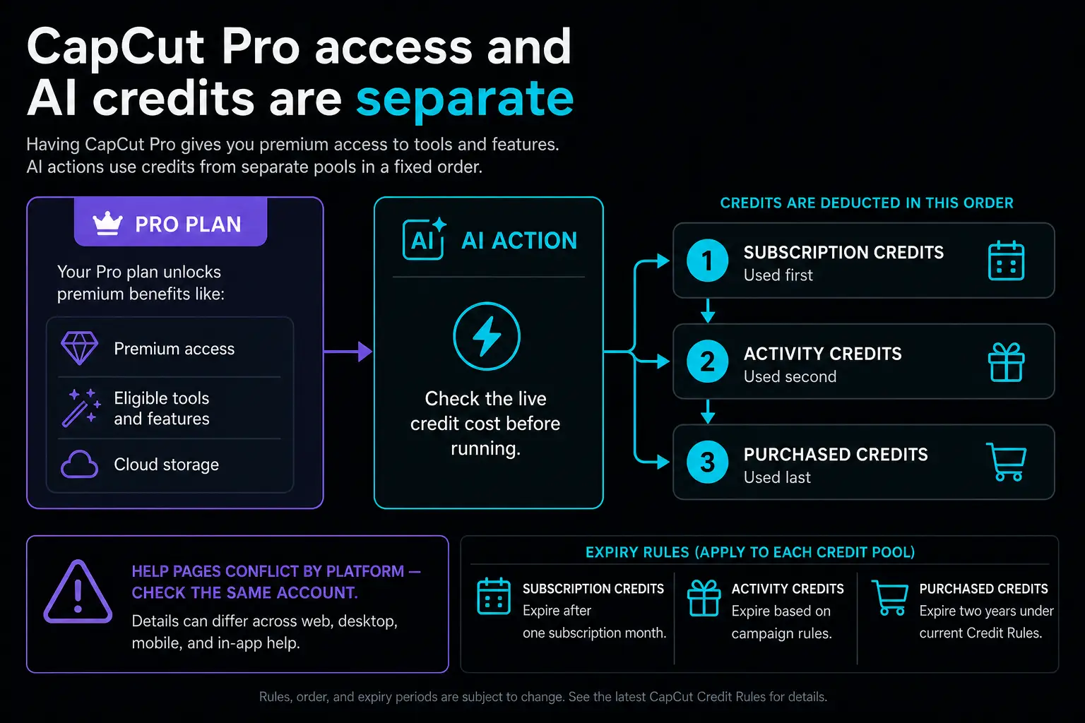 CapCut Pro access separated from AI credit cost deduction order and expiry